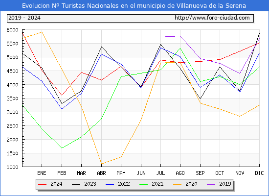 Evolucin Numero de turistas de origen Espaol en el Municipio de Villanueva de la Serena hasta Diciembre del 2024.