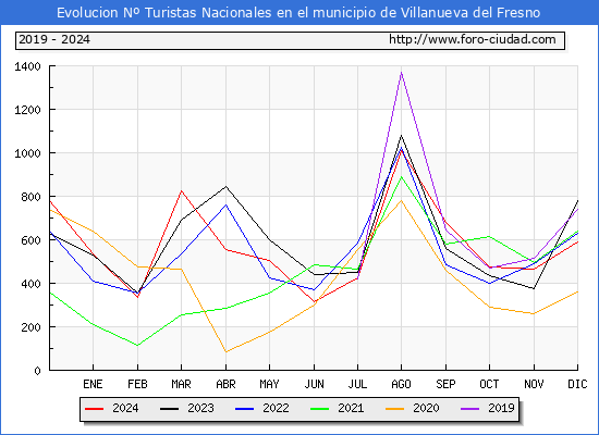 Evolucin Numero de turistas de origen Espaol en el Municipio de Villanueva del Fresno hasta Diciembre del 2024.