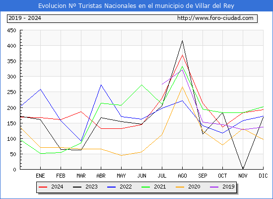 Evolucin Numero de turistas de origen Espaol en el Municipio de Villar del Rey hasta Diciembre del 2024.