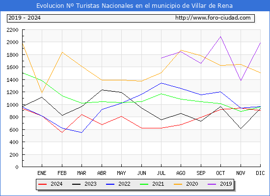 Evolucin Numero de turistas de origen Espaol en el Municipio de Villar de Rena hasta Diciembre del 2024.
