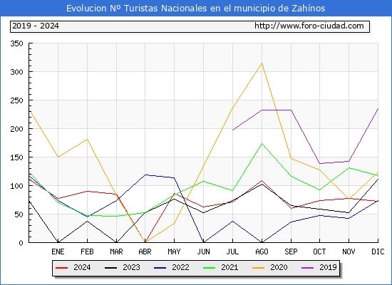 Evolucin Numero de turistas de origen Espaol en el Municipio de Zahnos hasta Diciembre del 2024.