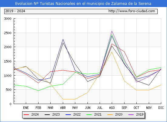 Evolucin Numero de turistas de origen Espaol en el Municipio de Zalamea de la Serena hasta Diciembre del 2024.