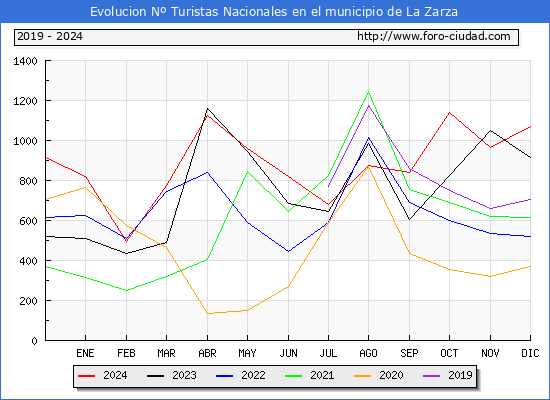Evolucin Numero de turistas de origen Espaol en el Municipio de La Zarza hasta Diciembre del 2024.