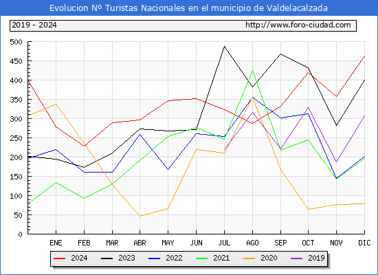 Evolucin Numero de turistas de origen Espaol en el Municipio de Valdelacalzada hasta Diciembre del 2024.