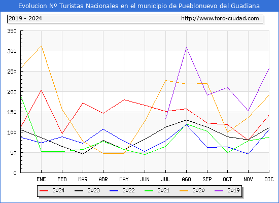 Evolucin Numero de turistas de origen Espaol en el Municipio de Pueblonuevo del Guadiana hasta Diciembre del 2024.