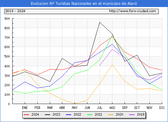 Evolucin Numero de turistas de origen Espaol en el Municipio de Alar hasta Diciembre del 2024.