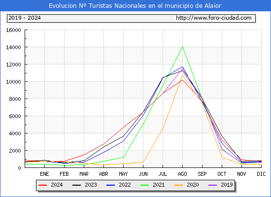 Evolucin Numero de turistas de origen Espaol en el Municipio de Alaior hasta Diciembre del 2024.