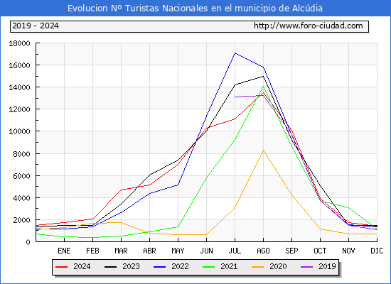 Evolucin Numero de turistas de origen Espaol en el Municipio de Alcdia hasta Diciembre del 2024.