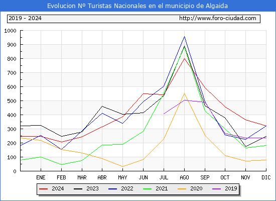 Evolucin Numero de turistas de origen Espaol en el Municipio de Algaida hasta Diciembre del 2024.