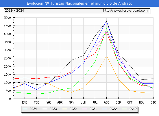 Evolucin Numero de turistas de origen Espaol en el Municipio de Andratx hasta Diciembre del 2024.