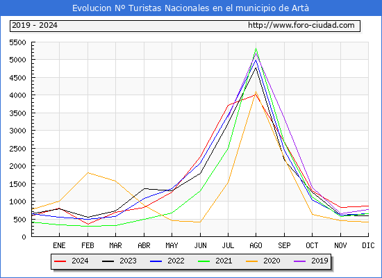 Evolucin Numero de turistas de origen Espaol en el Municipio de Art hasta Diciembre del 2024.