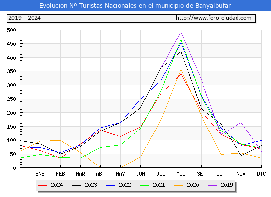 Evolucin Numero de turistas de origen Espaol en el Municipio de Banyalbufar hasta Diciembre del 2024.
