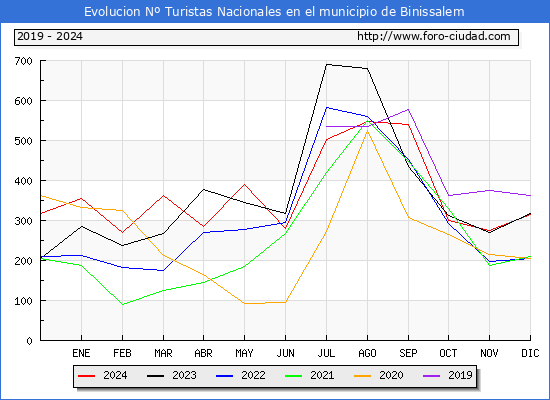 Evolucin Numero de turistas de origen Espaol en el Municipio de Binissalem hasta Diciembre del 2024.
