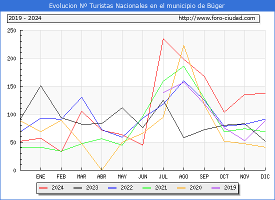 Evolucin Numero de turistas de origen Espaol en el Municipio de Bger hasta Diciembre del 2024.