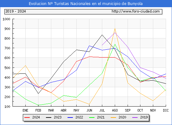 Evolucin Numero de turistas de origen Espaol en el Municipio de Bunyola hasta Diciembre del 2024.