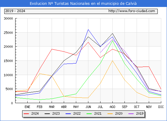 Evolucin Numero de turistas de origen Espaol en el Municipio de Calvi hasta Diciembre del 2024.