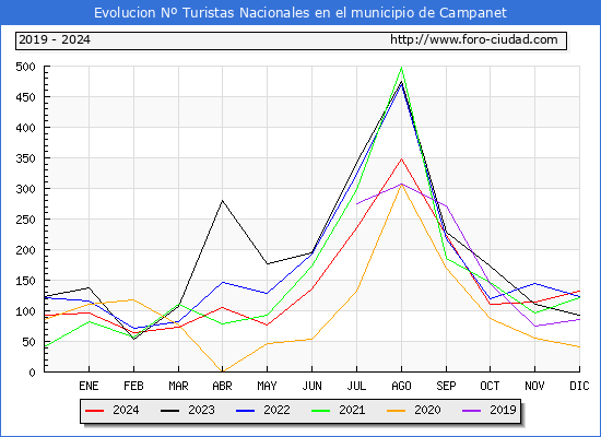 Evolucin Numero de turistas de origen Espaol en el Municipio de Campanet hasta Diciembre del 2024.