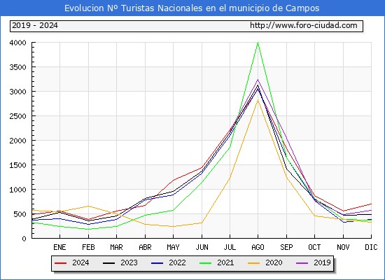 Evolucin Numero de turistas de origen Espaol en el Municipio de Campos hasta Diciembre del 2024.