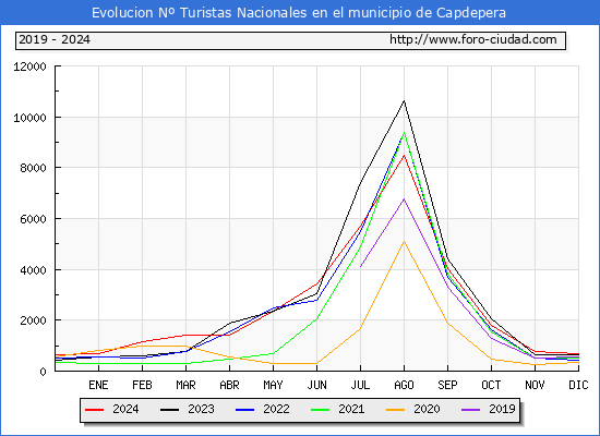 Evolucin Numero de turistas de origen Espaol en el Municipio de Capdepera hasta Diciembre del 2024.