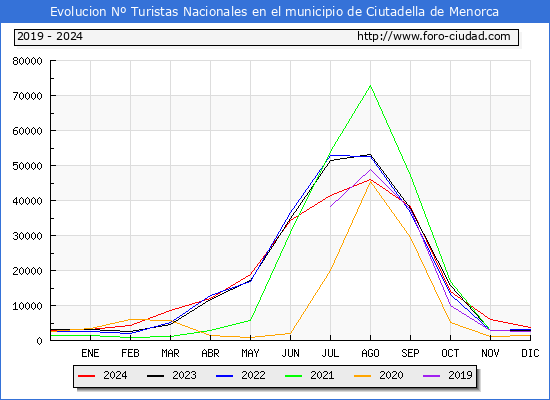 Evolucin Numero de turistas de origen Espaol en el Municipio de Ciutadella de Menorca hasta Diciembre del 2024.