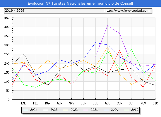 Evolucin Numero de turistas de origen Espaol en el Municipio de Consell hasta Diciembre del 2024.