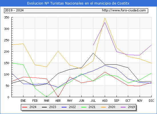 Evolucin Numero de turistas de origen Espaol en el Municipio de Costitx hasta Diciembre del 2024.