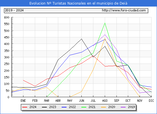 Evolucin Numero de turistas de origen Espaol en el Municipio de Dei hasta Diciembre del 2024.