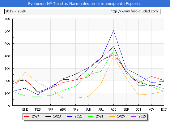 Evolucin Numero de turistas de origen Espaol en el Municipio de Esporles hasta Diciembre del 2024.