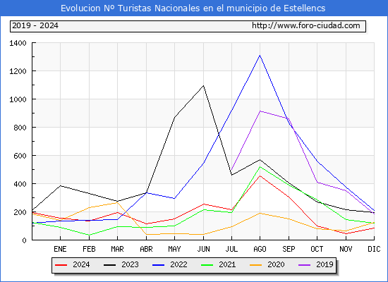 Evolucin Numero de turistas de origen Espaol en el Municipio de Estellencs hasta Diciembre del 2024.