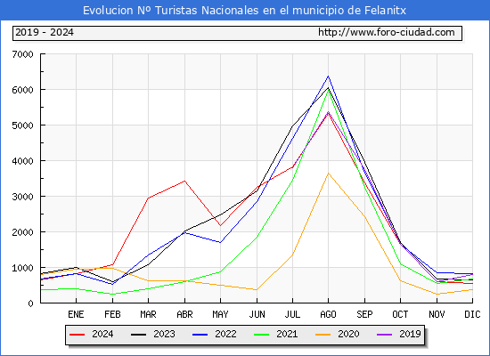 Evolucin Numero de turistas de origen Espaol en el Municipio de Felanitx hasta Diciembre del 2024.
