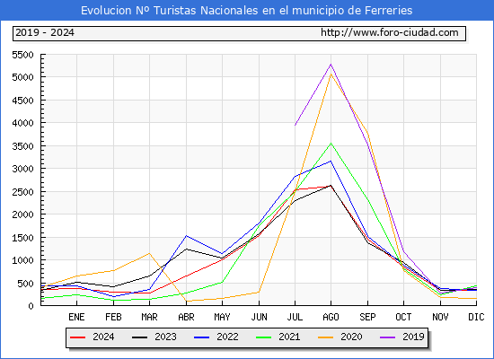 Evolucin Numero de turistas de origen Espaol en el Municipio de Ferreries hasta Diciembre del 2024.