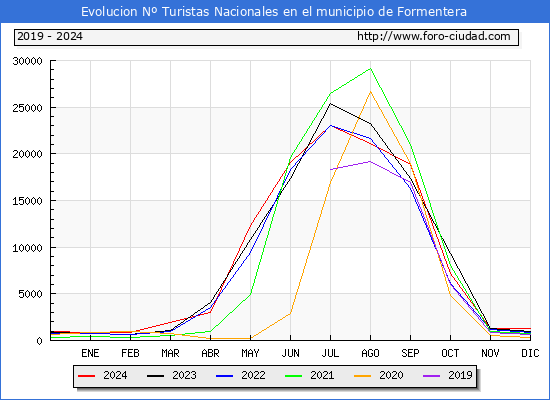 Evolucin Numero de turistas de origen Espaol en el Municipio de Formentera hasta Diciembre del 2024.