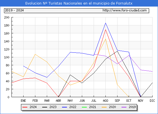 Evolucin Numero de turistas de origen Espaol en el Municipio de Fornalutx hasta Diciembre del 2024.