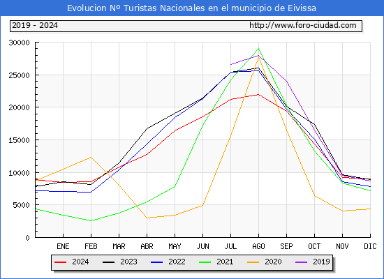 Evolucin Numero de turistas de origen Espaol en el Municipio de Eivissa hasta Diciembre del 2024.