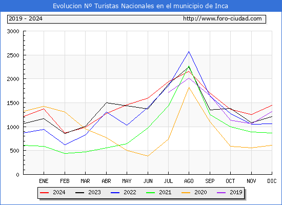 Evolucin Numero de turistas de origen Espaol en el Municipio de Inca hasta Diciembre del 2024.
