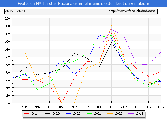 Evolucin Numero de turistas de origen Espaol en el Municipio de Lloret de Vistalegre hasta Diciembre del 2024.