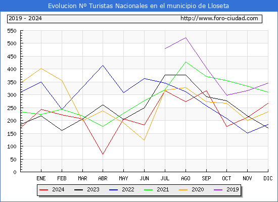 Evolucin Numero de turistas de origen Espaol en el Municipio de Lloseta hasta Diciembre del 2024.