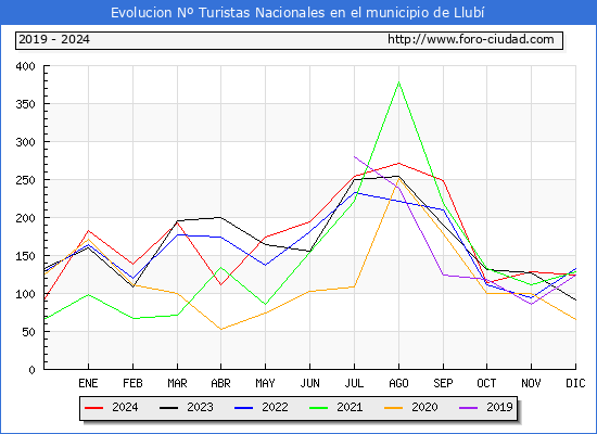 Evolucin Numero de turistas de origen Espaol en el Municipio de Llub hasta Diciembre del 2024.