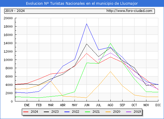 Evolucin Numero de turistas de origen Espaol en el Municipio de Llucmajor hasta Diciembre del 2024.