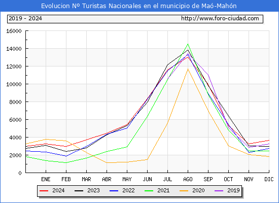 Evolucin Numero de turistas de origen Espaol en el Municipio de Ma-Mahn hasta Diciembre del 2024.