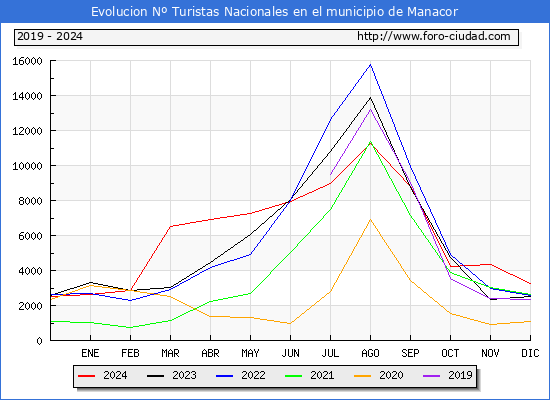 Evolucin Numero de turistas de origen Espaol en el Municipio de Manacor hasta Diciembre del 2024.