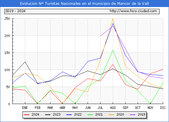 Evolucin Numero de turistas de origen Espaol en el Municipio de Mancor de la Vall hasta Diciembre del 2024.