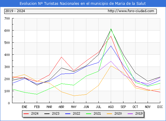 Evolucin Numero de turistas de origen Espaol en el Municipio de Maria de la Salut hasta Diciembre del 2024.
