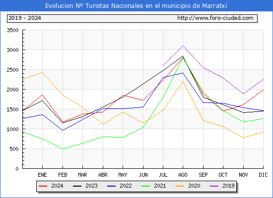 Evolucin Numero de turistas de origen Espaol en el Municipio de Marratx hasta Diciembre del 2024.