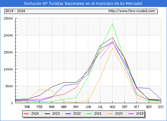 Evolucin Numero de turistas de origen Espaol en el Municipio de Es Mercadal hasta Diciembre del 2024.
