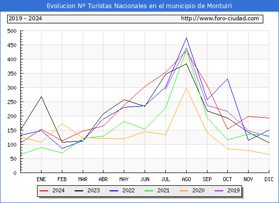 Evolucin Numero de turistas de origen Espaol en el Municipio de Monturi hasta Diciembre del 2024.
