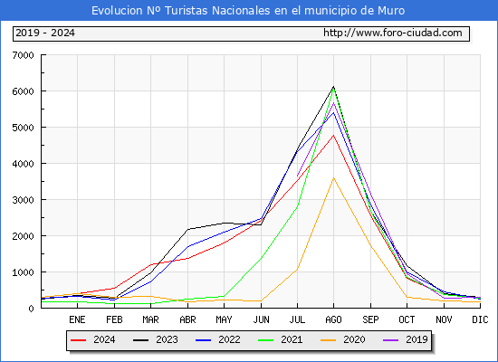 Evolucin Numero de turistas de origen Espaol en el Municipio de Muro hasta Diciembre del 2024.