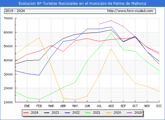 Evolucin Numero de turistas de origen Espaol en el Municipio de Palma de Mallorca hasta Diciembre del 2024.