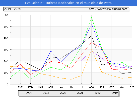 Evolucin Numero de turistas de origen Espaol en el Municipio de Petra hasta Diciembre del 2024.