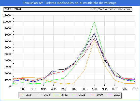 Evolucin Numero de turistas de origen Espaol en el Municipio de Pollena hasta Diciembre del 2024.